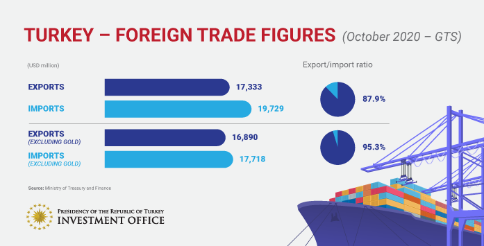 Image of Turkey Foreign Trade Figures