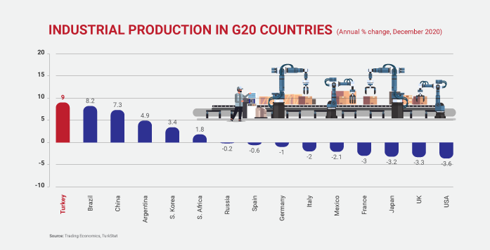 Türkiye Sanayi Üretimi Büyümesi G20 Görseli